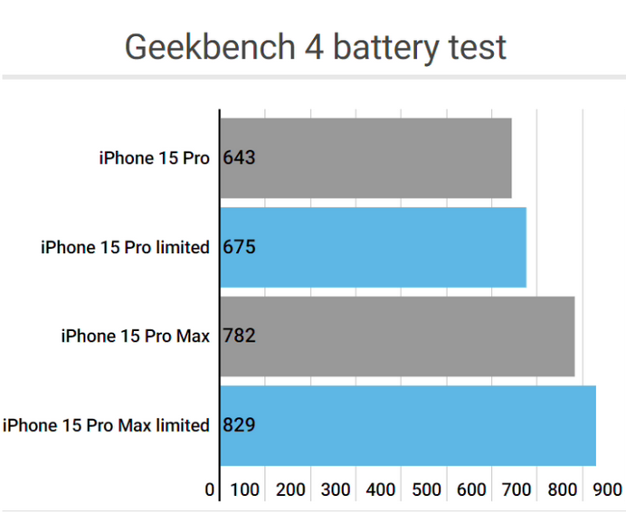 富县apple维修站iPhone15Pro的ProMotion高刷功能耗电吗