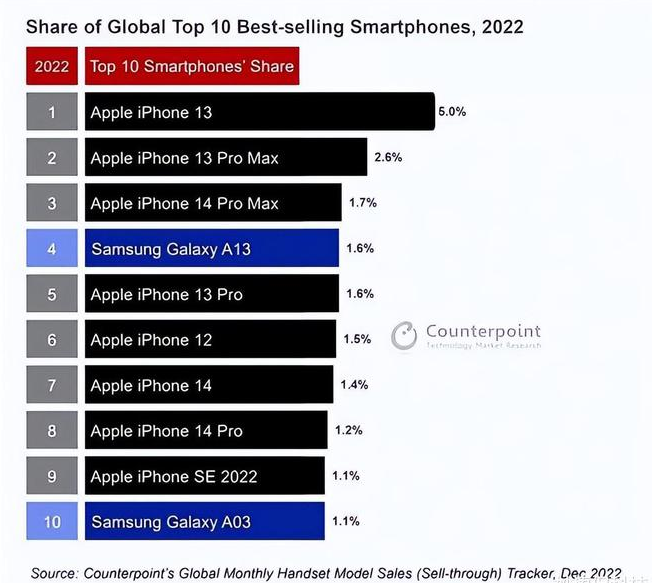 富县苹果维修分享:为什么iPhone14的销量不如iPhone13? 