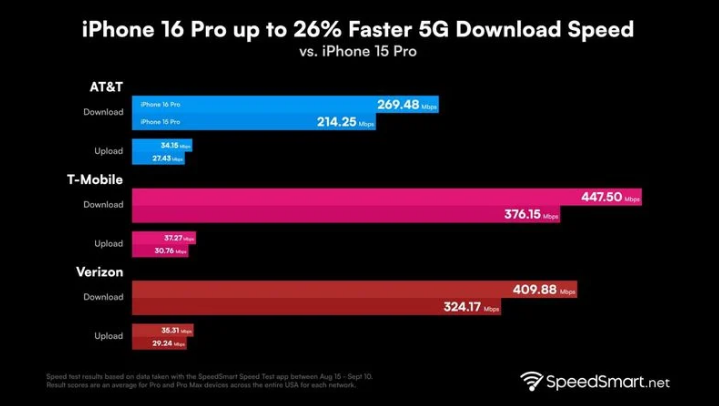 富县苹果手机维修分享iPhone 16 Pro 系列的 5G 速度 